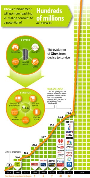 Xbox se expande a millones de dispositivos; Xbox SmartGlass llega este viernes