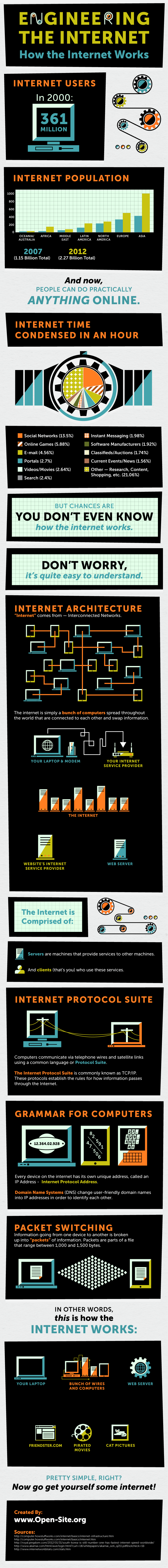 ¿Como funciona internet? Infografí­a