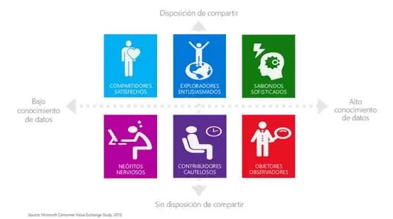 Microsoft Advertising da a conocer el estudio Quid Pro Quo