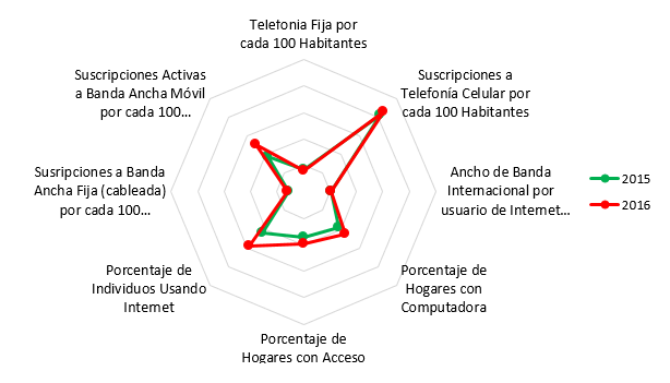 El Acceso y Uso de las TIC en México