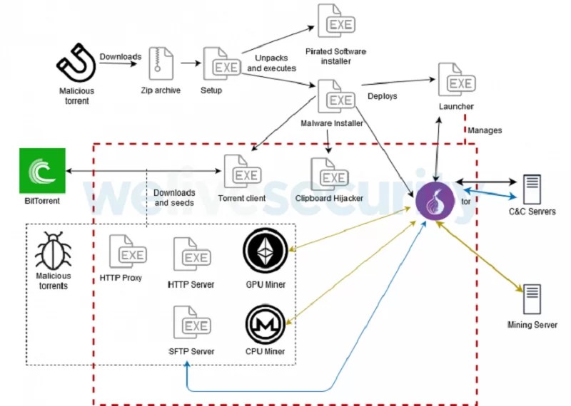 KryptoCibule, el malware que está al acecho de criptomonedas