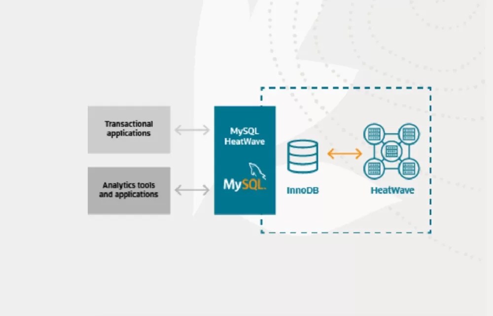 Oracle anuncia MySQL HeatWave ML
