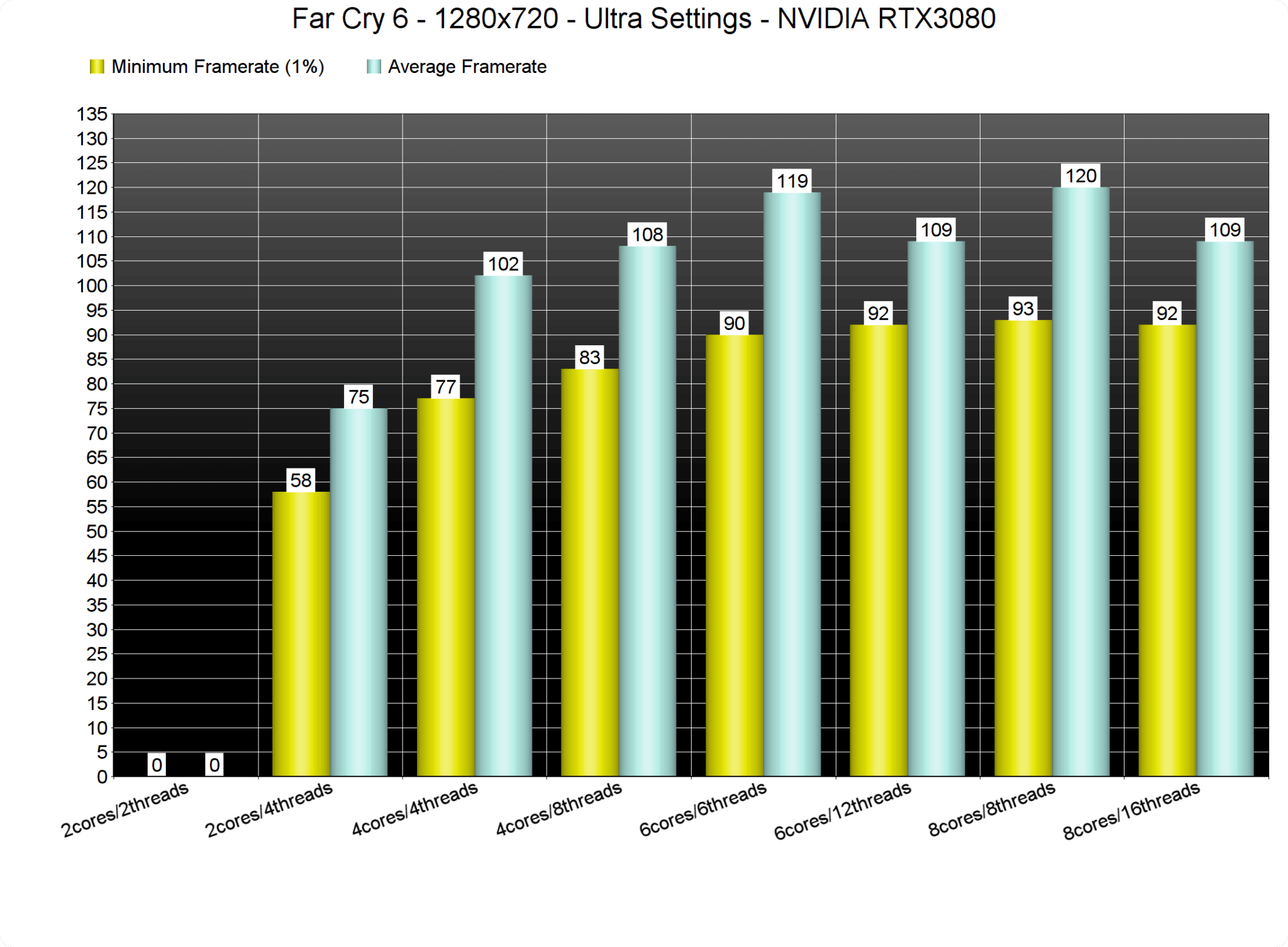 Is Ryzen 3 Good For Gaming PC Guide 101 Far Cry 6 Core Count Benchmark 2048x1506 