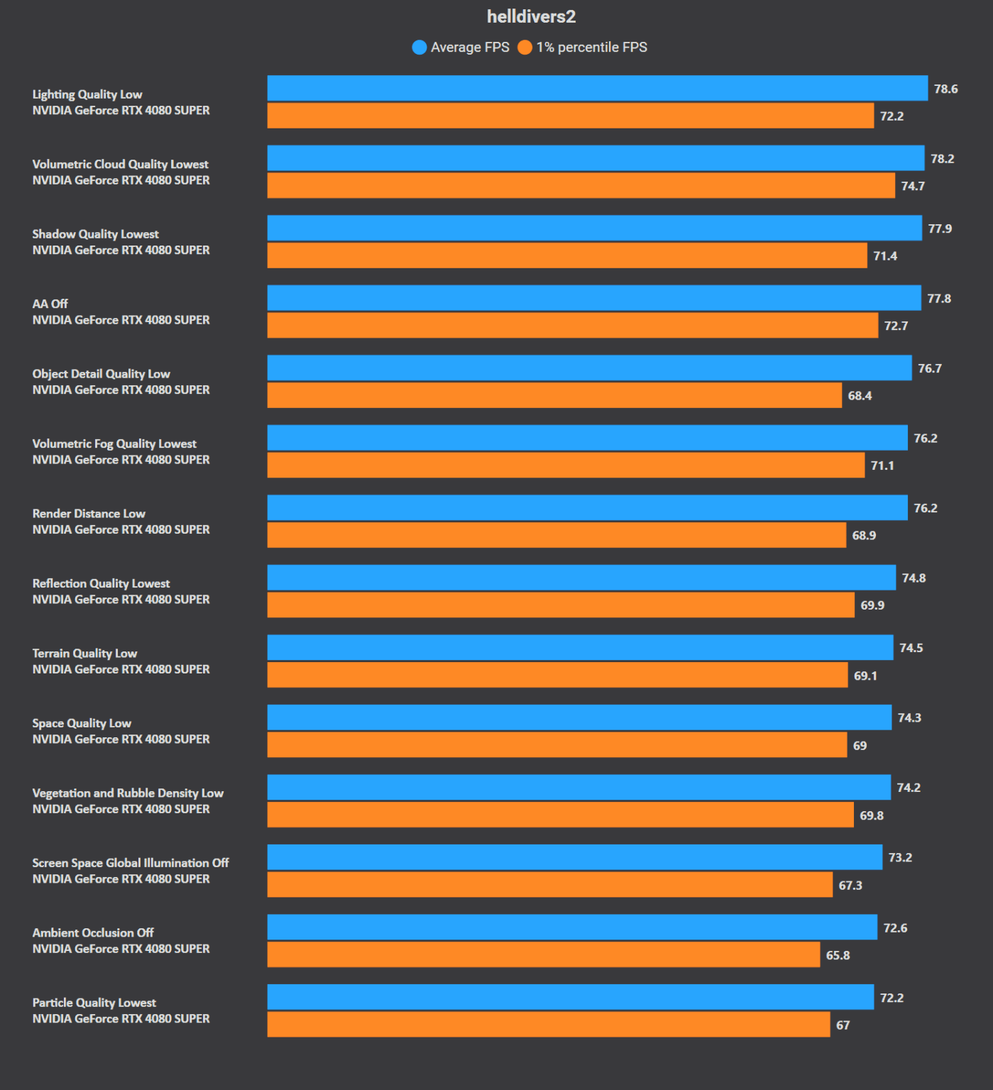 Helldivers 2 pc optimized settings for 144 fps: every graphics option benchmarked