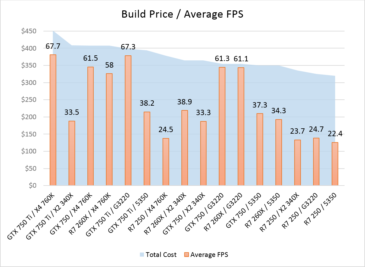 The Budget Gaming PC Shootout Affordable System Builds Compared PC 0d91 Build Price Fps Chart 0 