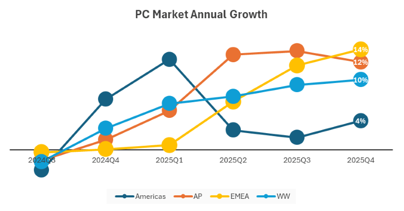 Yup 2026 Is Not Going To Be A Good Year For PC Builders PC Perspective Pc Builders 