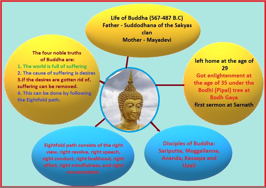 Mind Map of Buddhism UPSC Archives PCSSTUDIES
