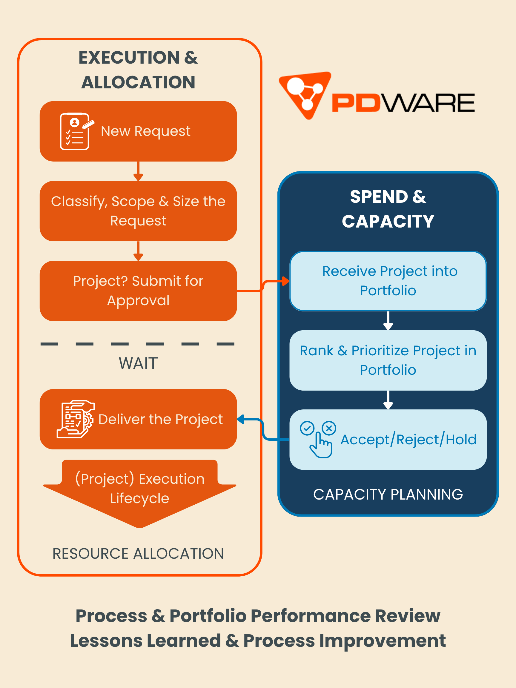 Project and Resource Management Workflow Infographic