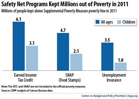 cap-safty-net-programs-graph Antipoverty Programs Having Big Impact, New Government Poverty Measure Shows