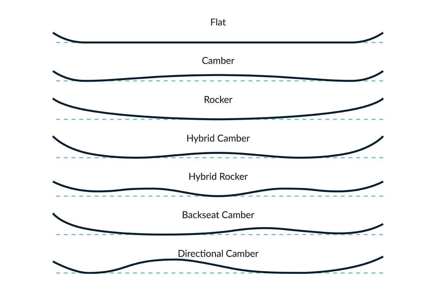 Types of Snowboard Profiles Explained