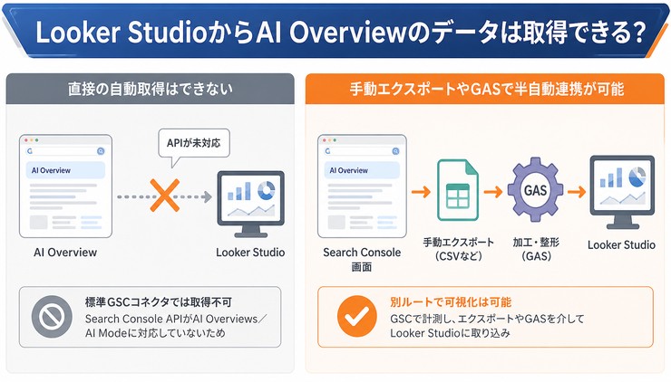 looker studioからai overviewは取得できるか？