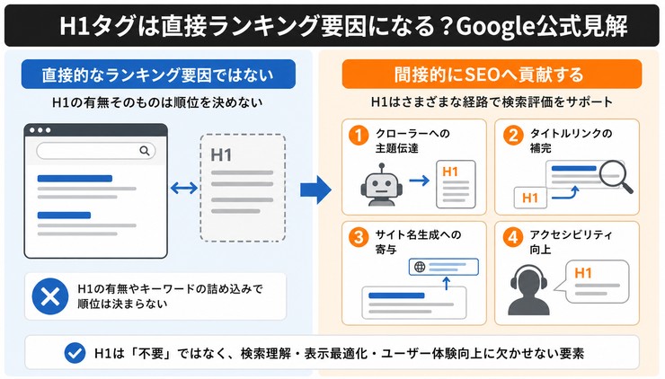 SEOでH1タグは重要?