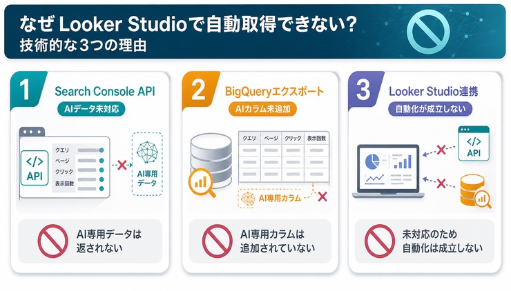 looker studioからai overviewは取得できるか？