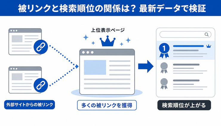 被リンクは今も重要か？