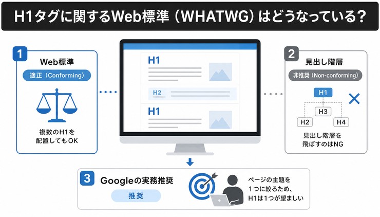 SEOでH1タグは重要?