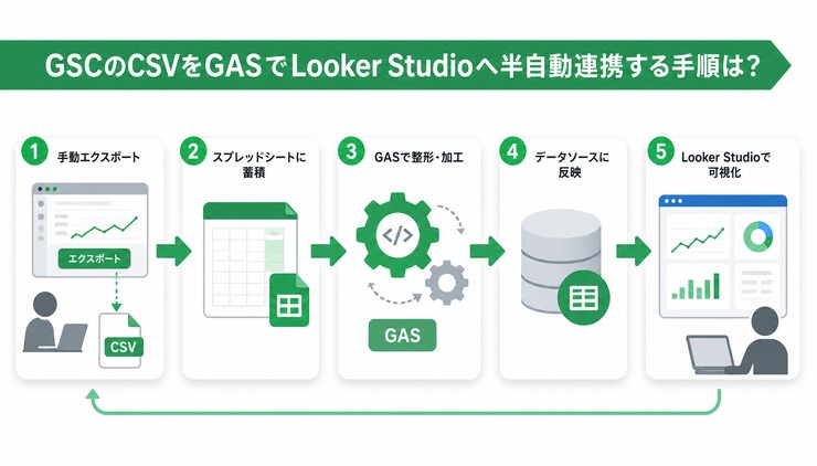 looker studioからai overviewは取得できるか？