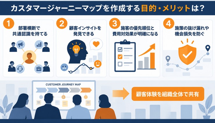 カスタマージャーニーマップとは?作成する目的 作り方