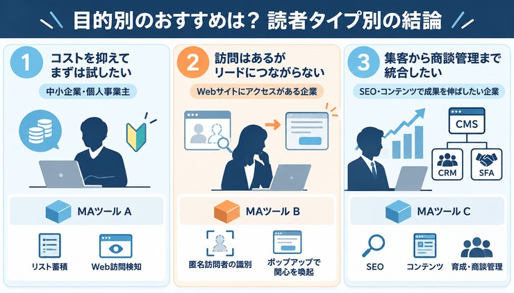 MAツール(マーケティングオートメーション)とは?選び方 活用事例