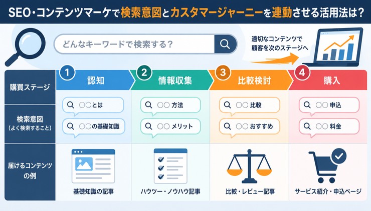 カスタマージャーニーマップとは?作成する目的 作り方
