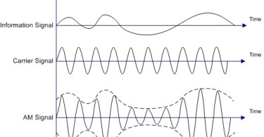 Difference Between Analog and Digital Modulation - Amplitude_Modulation