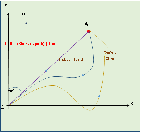Difference Between Distance and Displacement