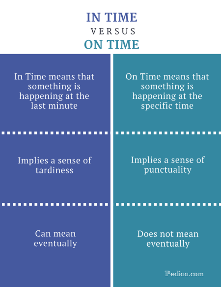 Difference Between In Time and On Time - In Time vs On Time Comparison Summary