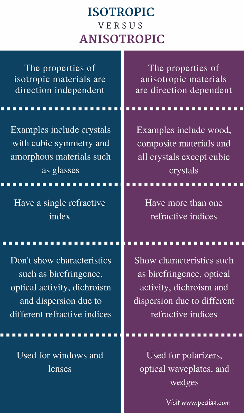 Difference Between Isotropic and Anisotropic | Definition 