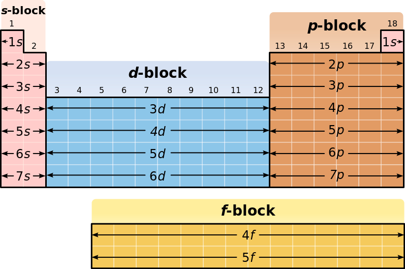 Difference Between D Block Elements and Transition Elements ...