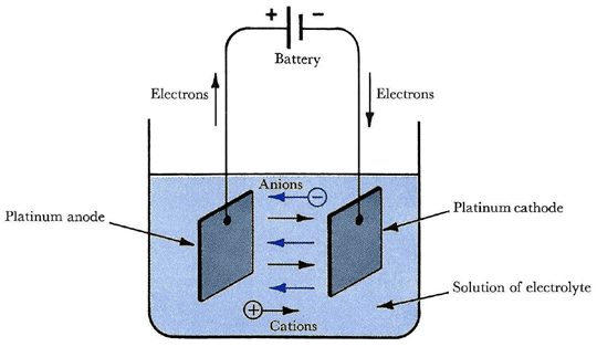 Difference Between Galvanic and Electrolytic Cell | Definition, How ...