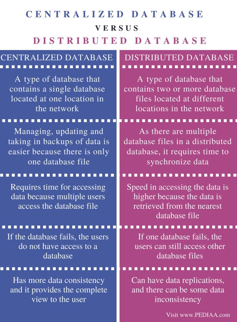 Difference Between Centralized and Distributed Database - Pediaa.Com