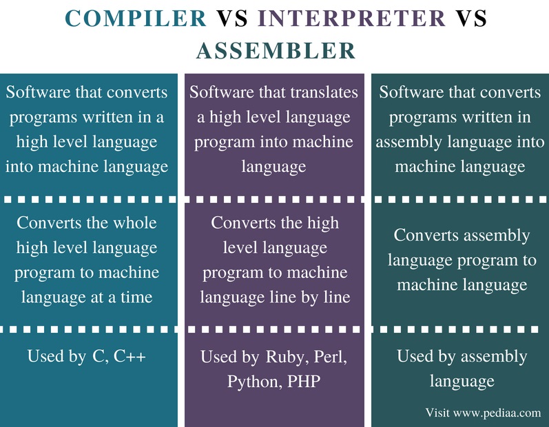 Difference Between Compiler Interpreter and Assembler - Pediaa.Com