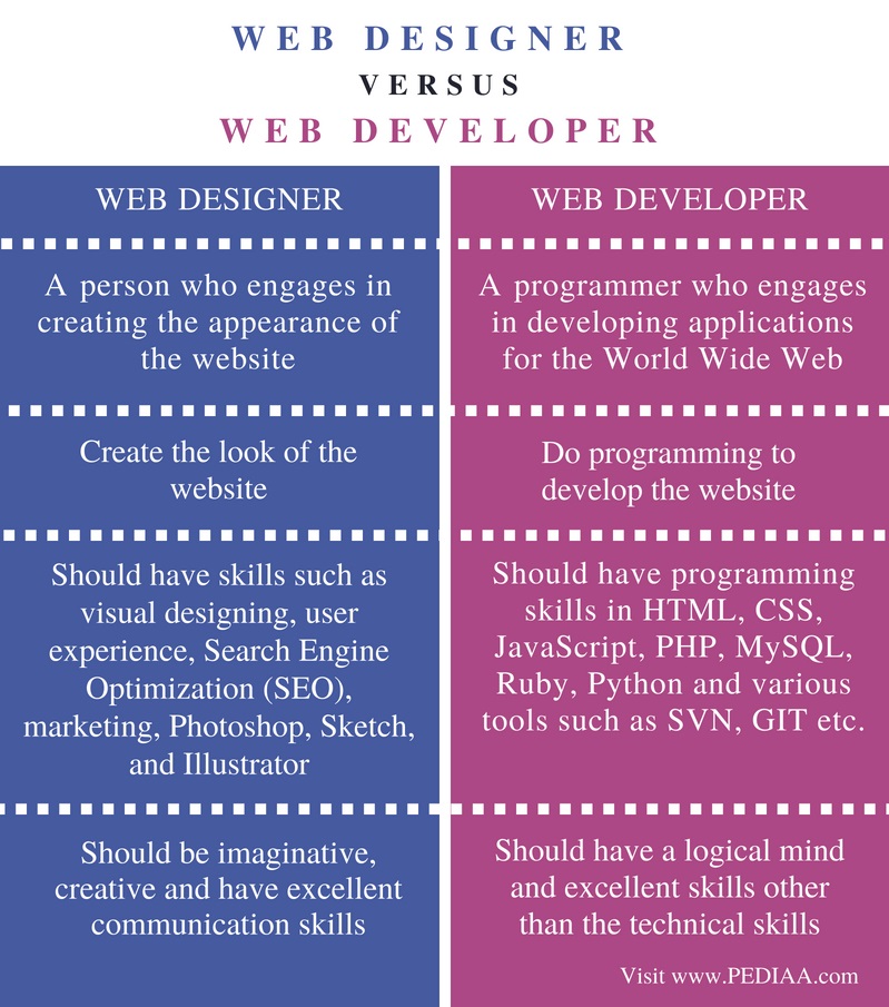 Difference Between Web Designer and Web Developer - Pediaa.Com