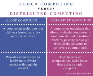 Difference Between Cloud Computing and Distributed Computing - Pediaa.Com