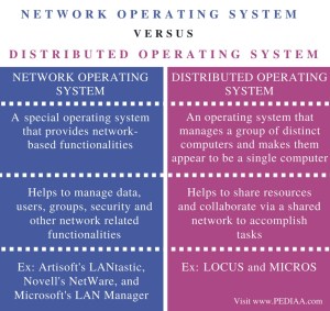 Difference Between Network Operating System and Distributed Operating ...