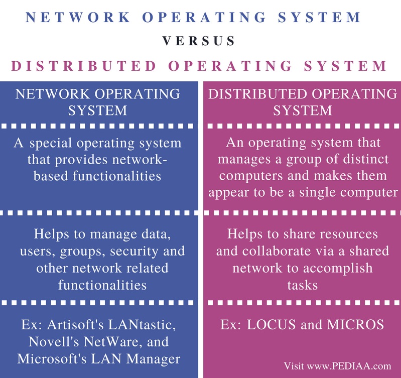 Difference Between Network Operating System and Distributed Operating ...