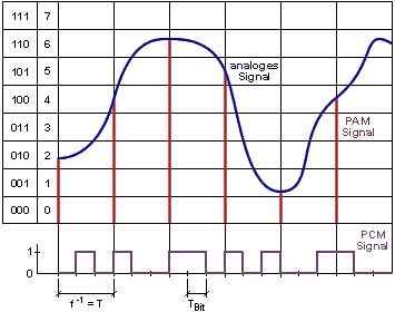 Difference Between PCM and ADPCM - Pediaa.Com