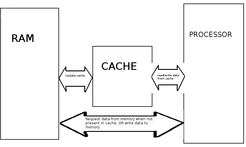 Difference Between Cache and RAM - Pediaa.Com