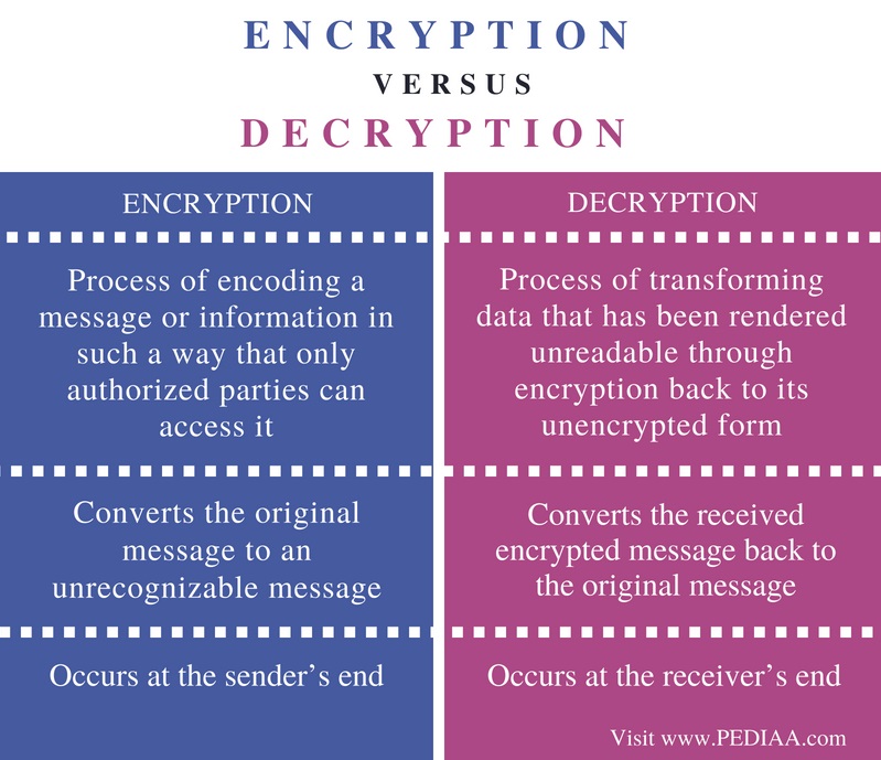 Difference Between Encryption and Decryption - Pediaa.Com