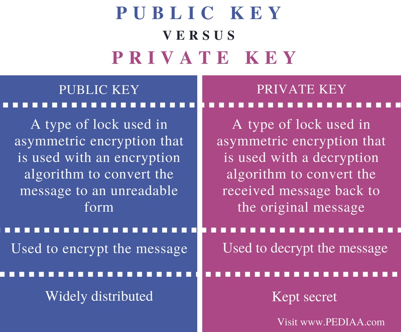 what is the difference between public and private blockchain