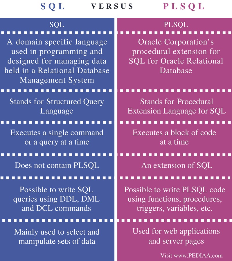 Difference Between SQL and PLSQL - Pediaa.Com