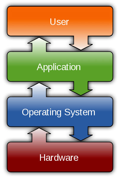 Difference Between Single User and Multiuser Operating System - Pediaa.Com