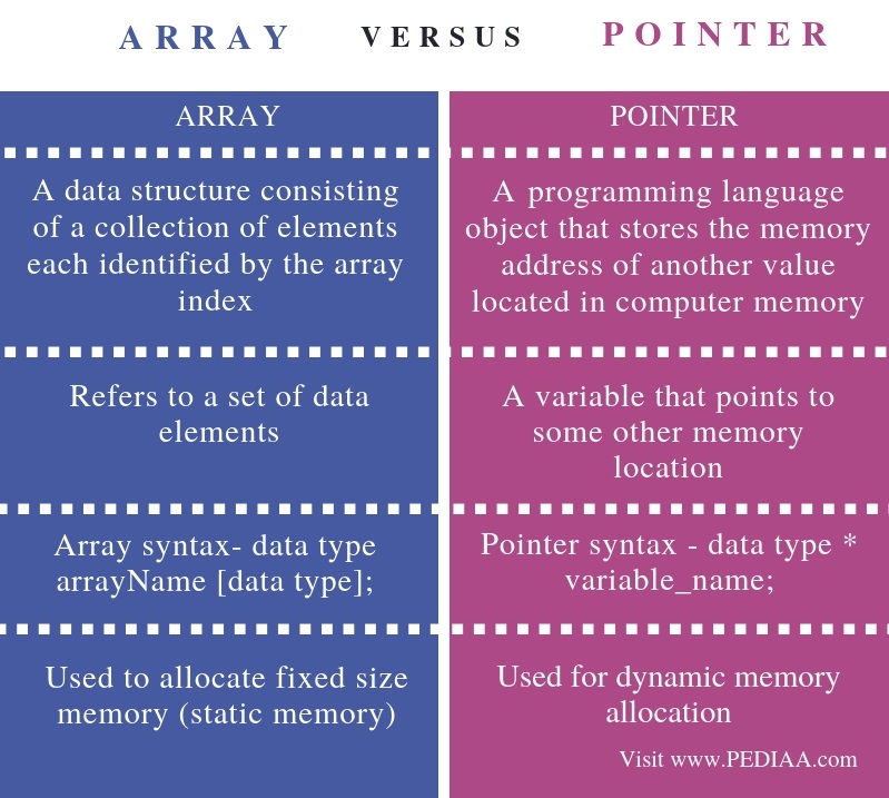 Difference Between Array and Pointer - Pediaa.Com