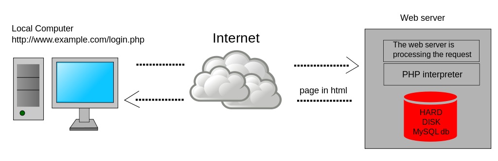Difference Between Client Side Scripting and Server Side Scripting ...