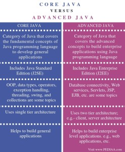 What is the Difference Between Core Java and Advanced Java - Pediaa.Com