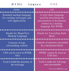 What is the Difference Between HTML and CSS - Pediaa.Com