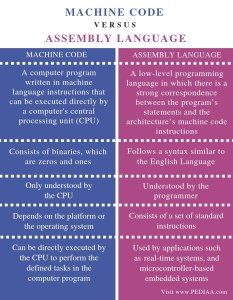 understanding machine code vs. bytecode | techspot... What is the Difference Between Machine Code and Assembly Language ...