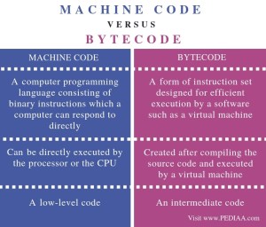 What is the Difference Between Machine Code and Bytecode - Pediaa.Com