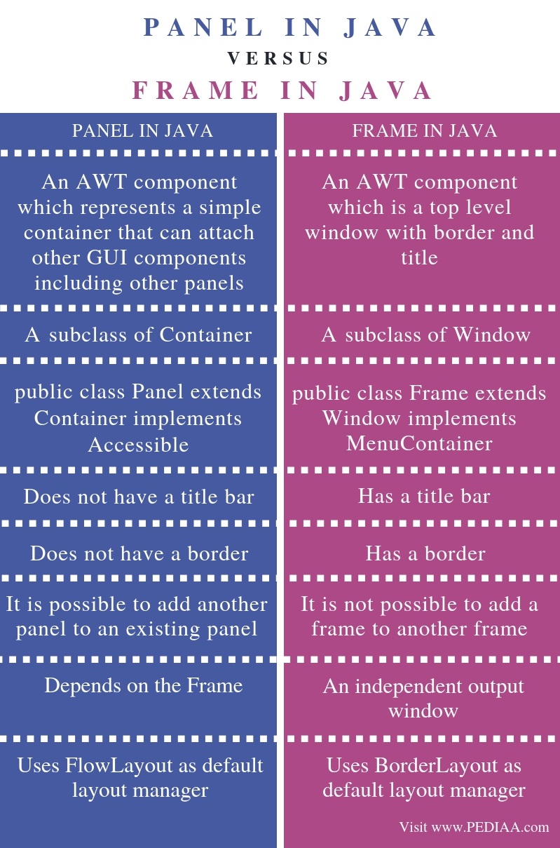 What is the Difference Between Panel and Frame in Java - Pediaa.Com
