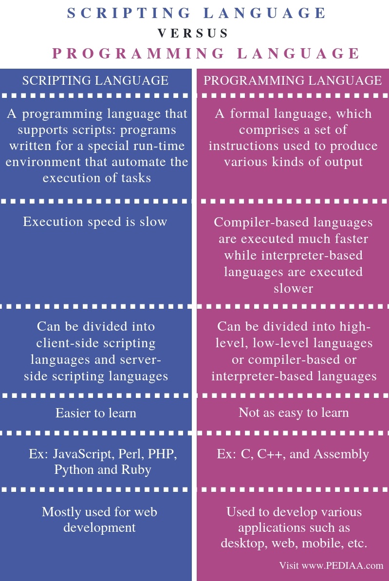 What is the Difference Between Scripting Language and Programming ...