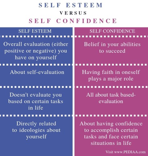 Difference Between Self Esteem and Self Confidence - Comparison Summary